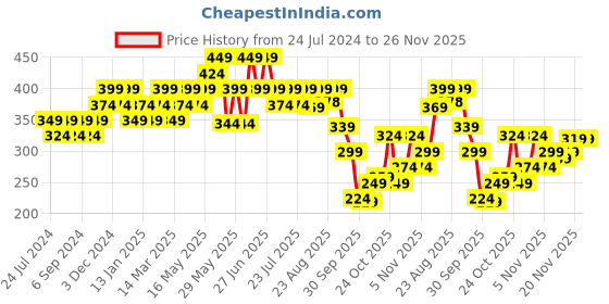 myntra.com Duke Men Striped Thong Flip-Flops duke Price History Graph from 24 Jul 2024 to 25 Nov 2025
