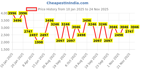 myntra.com Duke Men Suede Bomber with Embroidered Jacket duke Price History Graph from 10 Jan 2025 to 24 Nov 2025