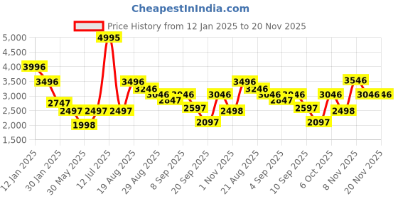 myntra.com Duke Men Suede Longline Bomber with Patchwork Jacket duke Price History Graph from 12 Jan 2025 to 19 Nov 2025