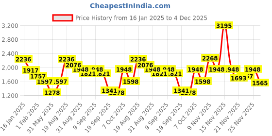 myntra.com Duke Men Sweatshirt duke Price History Graph from 16 Jan 2025 to 4 Dec 2025