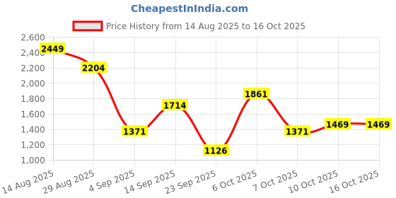 myntra.com Duke Men SwiftLine Running Sports Shoes duke Price History Graph from 14 Aug 2025 to 16 Oct 2025