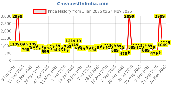 myntra.com Duke Men Synthetic Formal Oxfords duke Price History Graph from 3 Jan 2025 to 23 Nov 2025