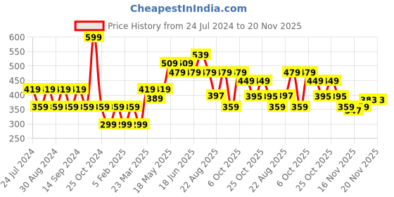 myntra.com Duke Men Tan & Blue Printed Thong Flip-Flops duke Price History Graph from 24 Jul 2024 to 20 Nov 2025