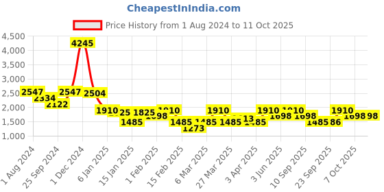 myntra.com Duke Men Tan Tailored Jacket duke Price History Graph from 1 Aug 2024 to 10 Oct 2025