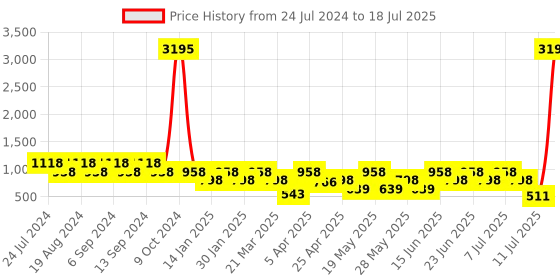 myntra.com Duke Men Teal Mesh Running Shoes duke Price History Graph from 24 Jul 2024 to 18 Jul 2025
