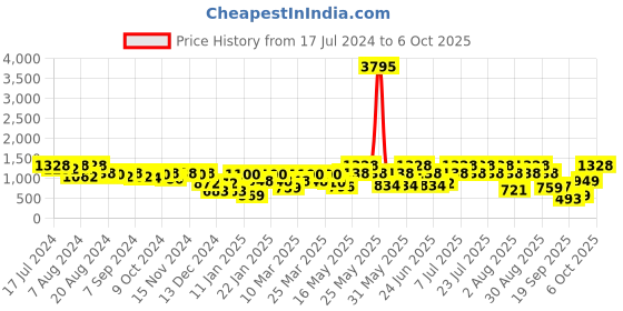 myntra.com Duke Men Teal Mesh Running Shoes duke Price History Graph from 17 Jul 2024 to 6 Oct 2025