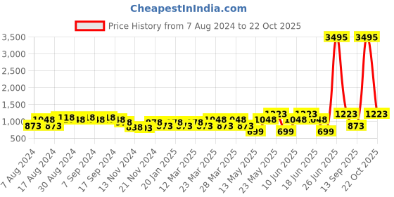myntra.com Duke Men Textile Lace-Up Running Shoes duke Price History Graph from 7 Aug 2024 to 22 Oct 2025