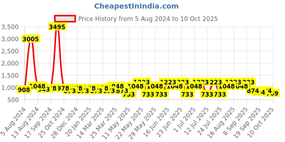 myntra.com Duke Men Textile Lace-Up Running Shoes duke Price History Graph from 5 Aug 2024 to 10 Oct 2025