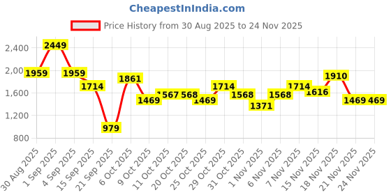 myntra.com Duke Men Textile Lace-Ups Running Shoes duke Price History Graph from 30 Aug 2025 to 24 Nov 2025