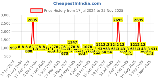 myntra.com Duke Men Textile Marking Walking Shoes duke Price History Graph from 17 Jul 2024 to 24 Nov 2025