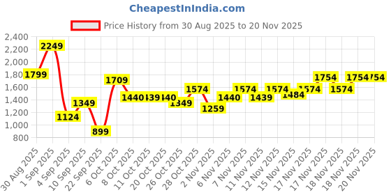 myntra.com Duke Men Textile Running Lace-Ups Shoes duke Price History Graph from 30 Aug 2025 to 19 Nov 2025