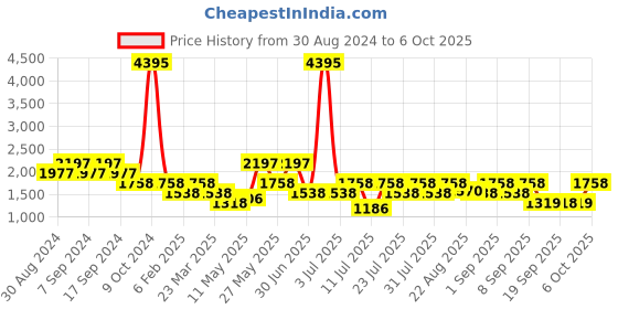 myntra.com Duke Men Textile Running Shoes duke Price History Graph from 30 Aug 2024 to 6 Oct 2025