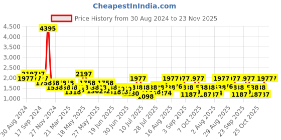 myntra.com Duke Men Textile Running Shoes duke Price History Graph from 30 Aug 2024 to 23 Nov 2025