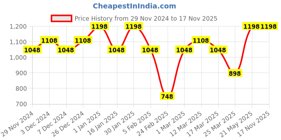 myntra.com Duke Men Textile Running Shoes duke Price History Graph from 29 Nov 2024 to 16 Nov 2025