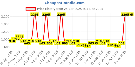 myntra.com Duke Men Textile Running Shoes duke Price History Graph from 25 Apr 2025 to 4 Dec 2025