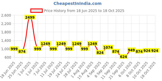 myntra.com Duke Men Textile Running Shoes duke Price History Graph from 18 Jun 2025 to 18 Oct 2025