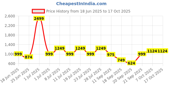 myntra.com Duke Men Textile Running Shoes duke Price History Graph from 18 Jun 2025 to 16 Oct 2025