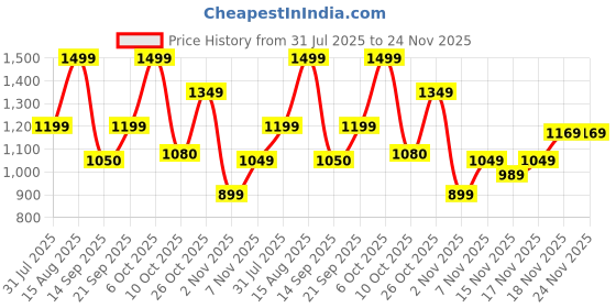 myntra.com Duke Men Textile Running Shoes duke Price History Graph from 31 Jul 2025 to 23 Nov 2025