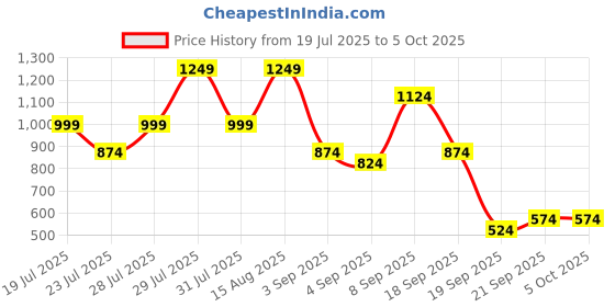 myntra.com Duke Men Textile Running Shoes duke Price History Graph from 19 Jul 2025 to 4 Oct 2025