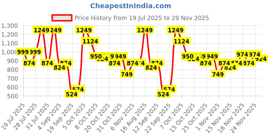 myntra.com Duke Men Textile Running Shoes duke Price History Graph from 19 Jul 2025 to 29 Nov 2025