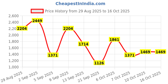 myntra.com Duke Men Textile Running Shoes duke Price History Graph from 29 Aug 2025 to 15 Oct 2025