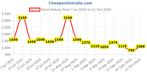 myntra.com Duke Men Textile Slip On Walking Shoes duke Price History Graph from 7 Jul 2025 to 11 Oct 2025