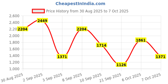 myntra.com Duke Men Textile Velocity Running Shoes duke Price History Graph from 30 Aug 2025 to 7 Oct 2025
