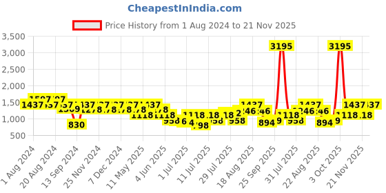 myntra.com Duke Men Textile Walking Shoes duke Price History Graph from 1 Aug 2024 to 21 Nov 2025