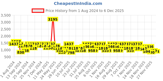myntra.com Duke Men Textile Walking Shoes duke Price History Graph from 1 Aug 2024 to 6 Dec 2025