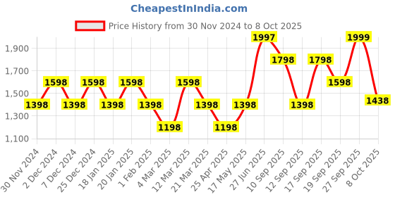 myntra.com Duke Men Textile Walking Shoes duke Price History Graph from 30 Nov 2024 to 8 Oct 2025