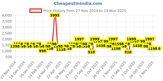 myntra.com Duke Men Textile Walking Shoes duke Price History Graph from 27 Nov 2024 to 19 Nov 2025