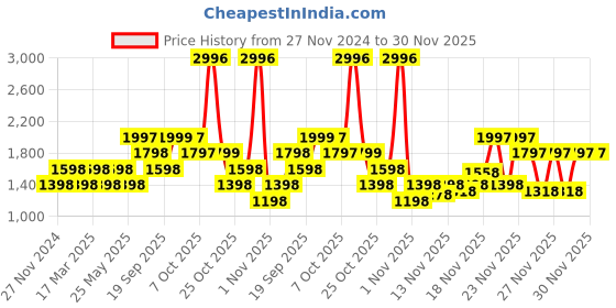 myntra.com Duke Men Textile Walking Shoes duke Price History Graph from 27 Nov 2024 to 29 Nov 2025