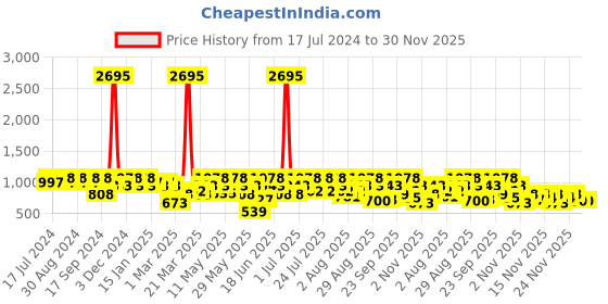 myntra.com Duke Men Textile Walking Sports Shoes duke Price History Graph from 17 Jul 2024 to 30 Nov 2025