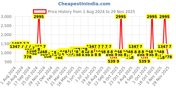 myntra.com Duke Men Textured 360 Flexible Loafers duke Price History Graph from 1 Aug 2024 to 29 Nov 2025