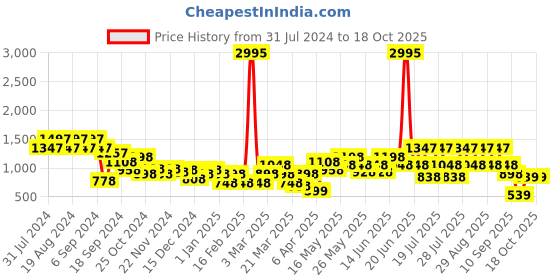 myntra.com Duke Men Textured 360 Flexible Loafers duke Price History Graph from 31 Jul 2024 to 18 Oct 2025
