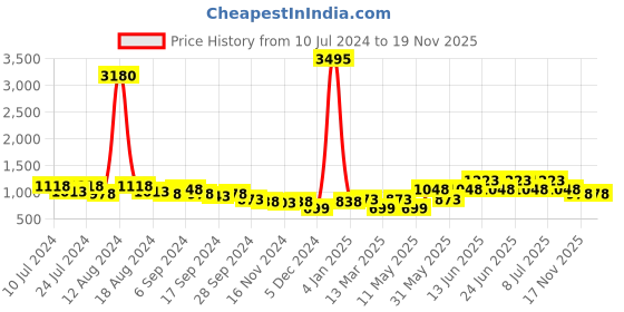 myntra.com Duke Men Textured Buckle Detail Comfort Insole Horsebit Loafers duke Price History Graph from 10 Jul 2024 to 19 Nov 2025