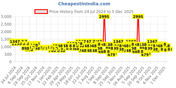 myntra.com Duke Men Textured Buckle Detailed Lightweight Loafers duke Price History Graph from 24 Jul 2024 to 5 Dec 2025