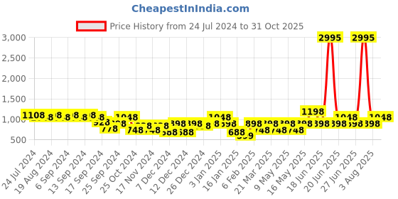 myntra.com Duke Men Textured Buckle Detailed Lightweight Mules duke Price History Graph from 24 Jul 2024 to 31 Oct 2025