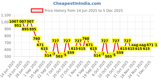 myntra.com Duke Men Textured Classic Loafers duke Price History Graph from 14 Jun 2025 to 5 Dec 2025