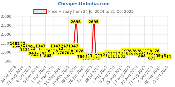 myntra.com Duke Men Textured Formal Derbys duke Price History Graph from 24 Jul 2024 to 30 Oct 2025