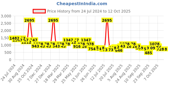 myntra.com Duke Men Textured Formal Derbys duke Price History Graph from 24 Jul 2024 to 12 Oct 2025