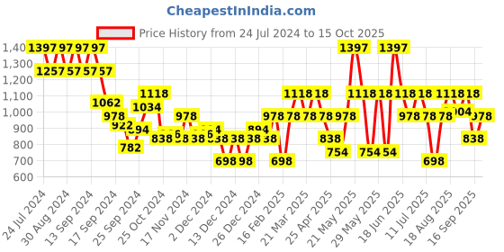 myntra.com Duke Men Textured Formal Derbys duke Price History Graph from 24 Jul 2024 to 15 Oct 2025
