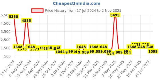 myntra.com Duke Men Textured High-Top Trekking Shoes duke Price History Graph from 17 Jul 2024 to 2 Nov 2025