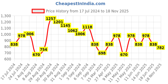 myntra.com Duke Men Textured Horsebit Loafers duke Price History Graph from 17 Jul 2024 to 18 Nov 2025