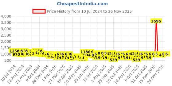 myntra.com Duke Men Textured Lace-Up Sneakers duke Price History Graph from 10 Jul 2024 to 26 Nov 2025