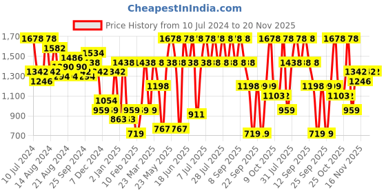 myntra.com Duke Men Textured Lace-Ups Running Shoes duke Price History Graph from 10 Jul 2024 to 20 Nov 2025