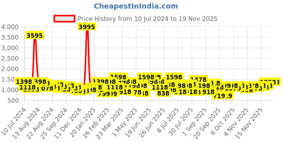 myntra.com Duke Men Textured Lace-Ups Training or Gym Shoes duke Price History Graph from 10 Jul 2024 to 18 Nov 2025