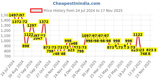 myntra.com Duke Men Textured Lightweight Loafers duke Price History Graph from 24 Jul 2024 to 17 Nov 2025