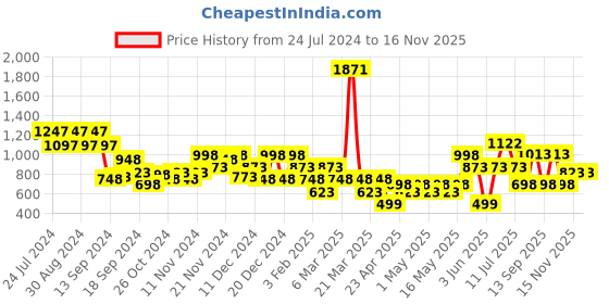 myntra.com duke Men Textured Loafers duke Price History Graph from 24 Jul 2024 to 16 Nov 2025