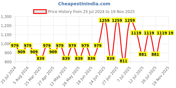 myntra.com Duke Men Textured Loafers duke Price History Graph from 25 Jul 2024 to 18 Nov 2025